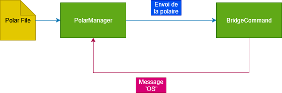 diagpolarmanage.drawio.png diagpolarmanage.drawio.png